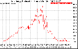 Solar PV/Inverter Performance Daily Energy Production Per Minute