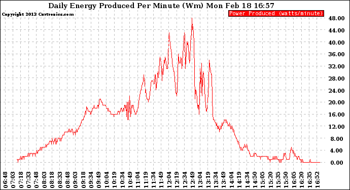 Solar PV/Inverter Performance Daily Energy Production Per Minute