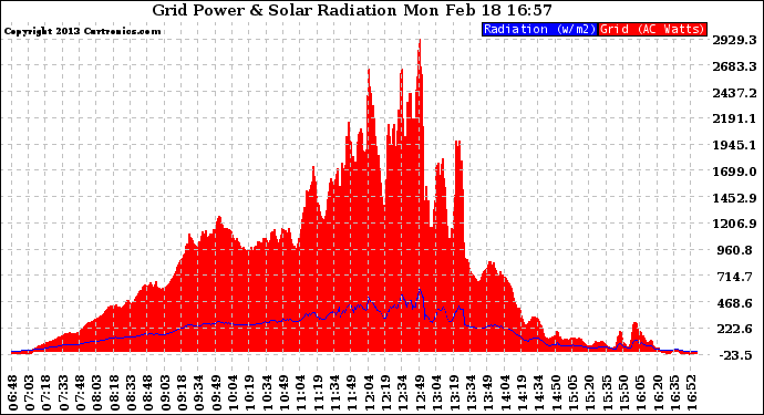 Solar PV/Inverter Performance Grid Power & Solar Radiation