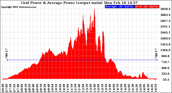 Solar PV/Inverter Performance Inverter Power Output