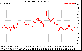 Solar PV/Inverter Performance Grid Voltage