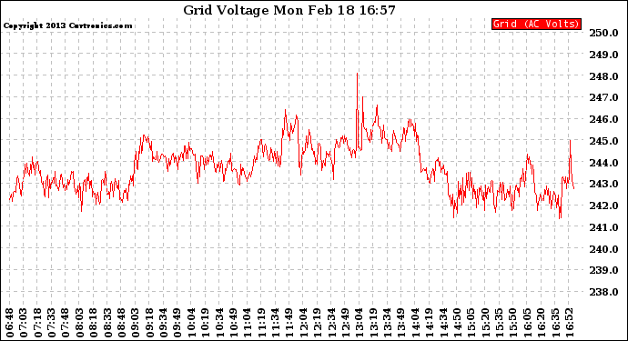 Solar PV/Inverter Performance Grid Voltage