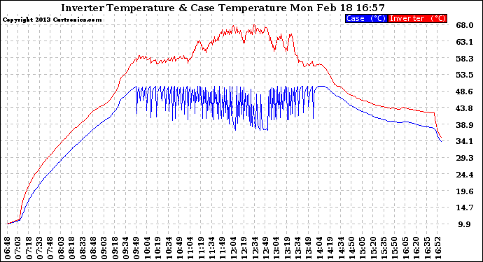 Solar PV/Inverter Performance Inverter Operating Temperature