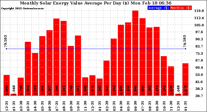 Solar PV/Inverter Performance Monthly Solar Energy Value Average Per Day ($)