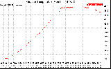 Solar PV/Inverter Performance Outdoor Temperature