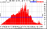 Solar PV/Inverter Performance Solar Radiation & Day Average per Minute