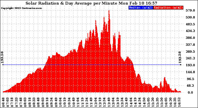 Solar PV/Inverter Performance Solar Radiation & Day Average per Minute