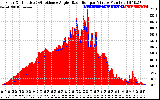 Solar PV/Inverter Performance Solar Radiation & Effective Solar Radiation per Minute