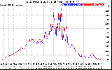 Solar PV/Inverter Performance Photovoltaic Panel Current Output