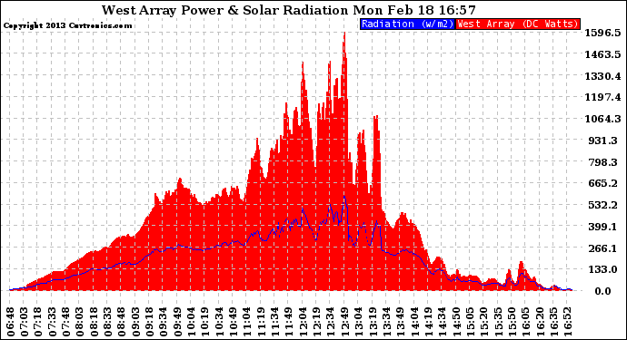 Solar PV/Inverter Performance West Array Power Output & Solar Radiation