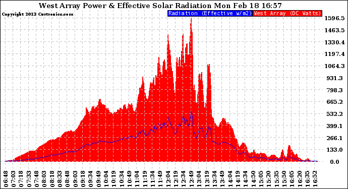 Solar PV/Inverter Performance West Array Power Output & Effective Solar Radiation