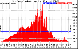 Solar PV/Inverter Performance West Array Actual & Average Power Output