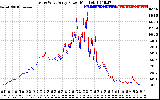 Solar PV/Inverter Performance Photovoltaic Panel Power Output