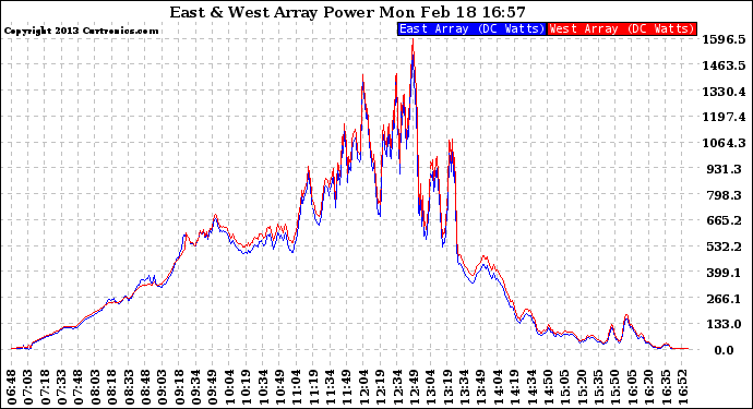 Solar PV/Inverter Performance Photovoltaic Panel Power Output