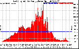 Solar PV/Inverter Performance East Array Actual & Average Power Output