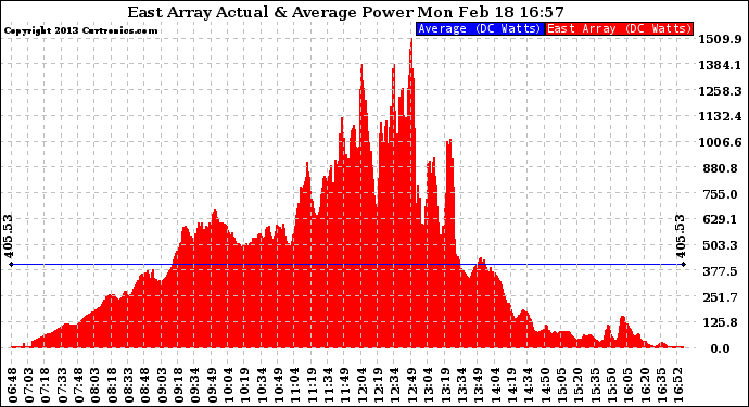 Solar PV/Inverter Performance East Array Actual & Average Power Output