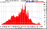 Solar PV/Inverter Performance East Array Actual & Running Average Power Output