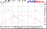 Solar PV/Inverter Performance Sun Altitude Angle & Sun Incidence Angle on PV Panels