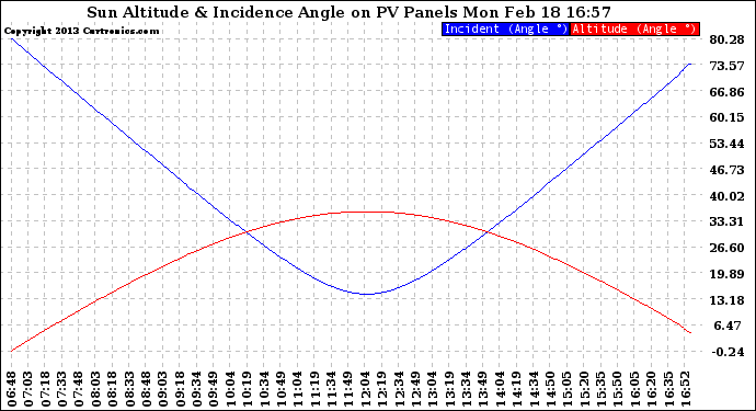 Solar PV/Inverter Performance Sun Altitude Angle & Sun Incidence Angle on PV Panels