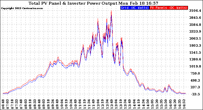 Solar PV/Inverter Performance PV Panel Power Output & Inverter Power Output