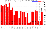 Solar PV/Inverter Performance Weekly Solar Energy Production