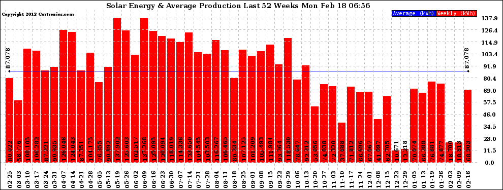 Solar PV/Inverter Performance Weekly Solar Energy Production Last 52 Weeks