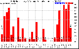 Solar PV/Inverter Performance Daily Solar Energy Production