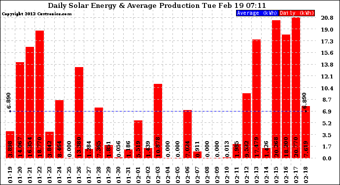 Solar PV/Inverter Performance Daily Solar Energy Production