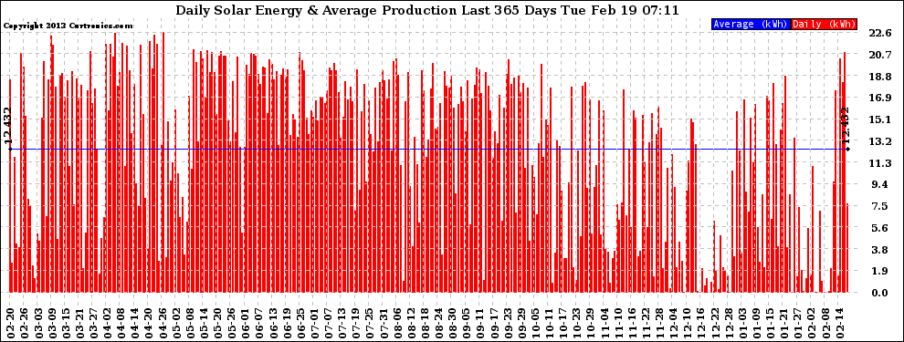 Solar PV/Inverter Performance Daily Solar Energy Production Last 365 Days