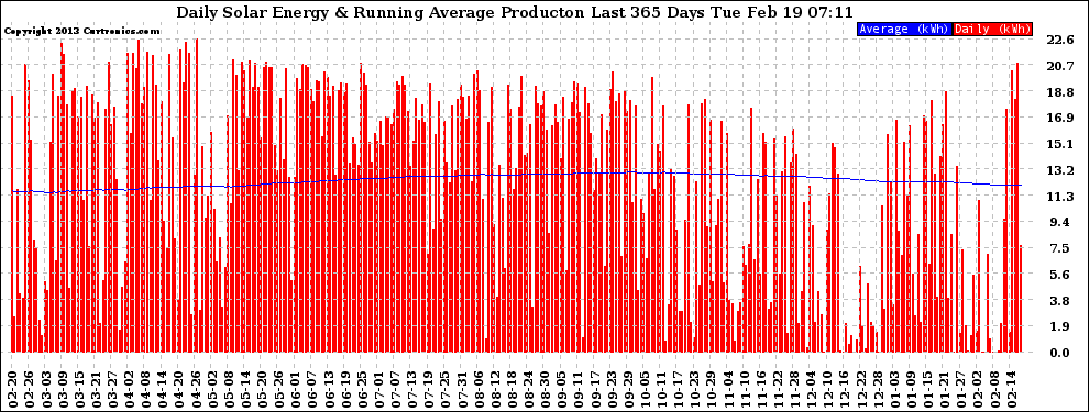 Solar PV/Inverter Performance Daily Solar Energy Production Running Average Last 365 Days