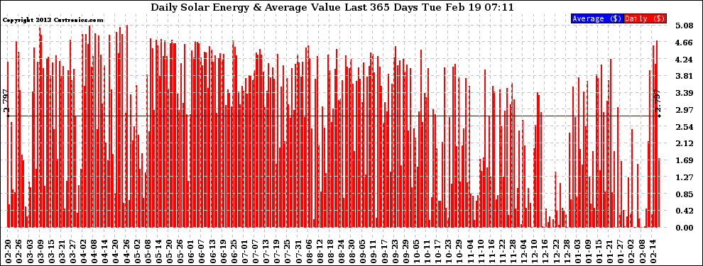 Solar PV/Inverter Performance Daily Solar Energy Production Value Last 365 Days