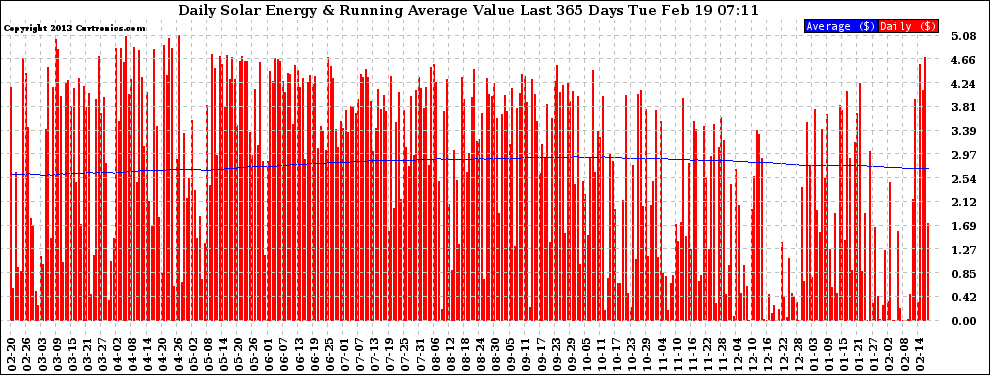 Solar PV/Inverter Performance Daily Solar Energy Production Value Running Average Last 365 Days