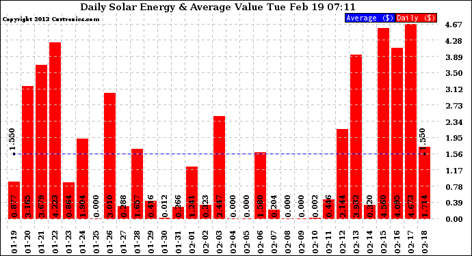 Solar PV/Inverter Performance Daily Solar Energy Production Value