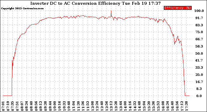 Solar PV/Inverter Performance Inverter DC to AC Conversion Efficiency