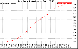 Solar PV/Inverter Performance Daily Energy Production