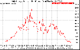 Solar PV/Inverter Performance Daily Energy Production Per Minute