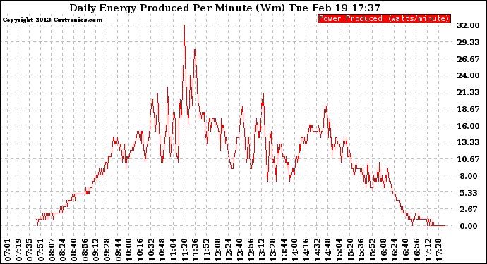 Solar PV/Inverter Performance Daily Energy Production Per Minute