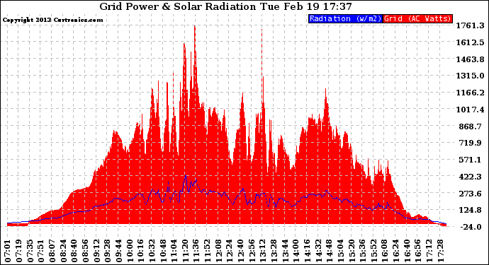 Solar PV/Inverter Performance Grid Power & Solar Radiation