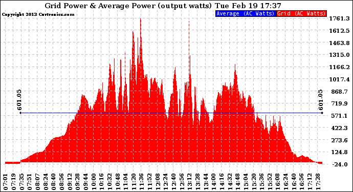 Solar PV/Inverter Performance Inverter Power Output