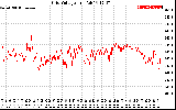 Solar PV/Inverter Performance Grid Voltage