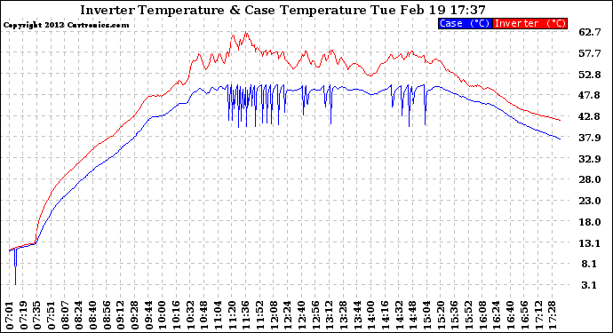 Solar PV/Inverter Performance Inverter Operating Temperature