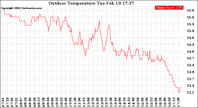 Solar PV/Inverter Performance Outdoor Temperature