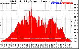 Solar PV/Inverter Performance Solar Radiation & Day Average per Minute