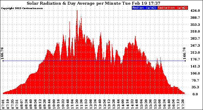 Solar PV/Inverter Performance Solar Radiation & Day Average per Minute