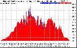 Solar PV/Inverter Performance Solar Radiation & Effective Solar Radiation per Minute