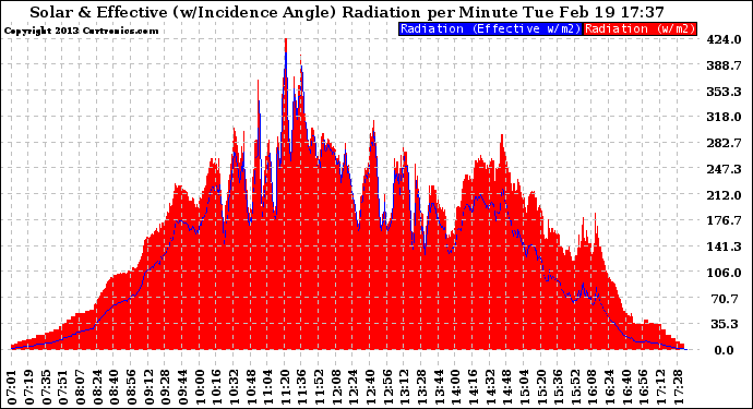 Solar PV/Inverter Performance Solar Radiation & Effective Solar Radiation per Minute