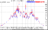 Solar PV/Inverter Performance Photovoltaic Panel Current Output