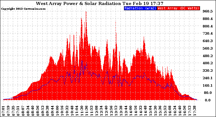 Solar PV/Inverter Performance West Array Power Output & Solar Radiation