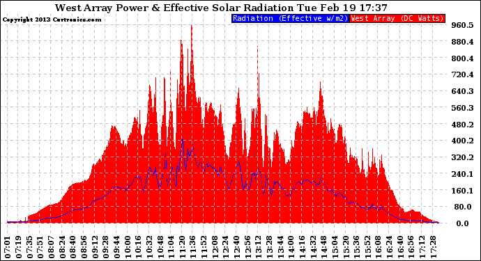 Solar PV/Inverter Performance West Array Power Output & Effective Solar Radiation