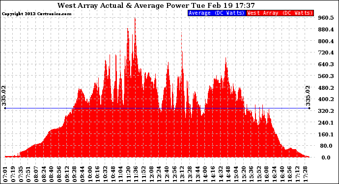 Solar PV/Inverter Performance West Array Actual & Average Power Output